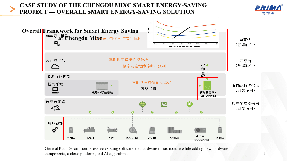 Comprehensive Energy Management